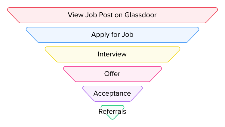 a hierarchy with the words job, job, job, job, job, job, job,