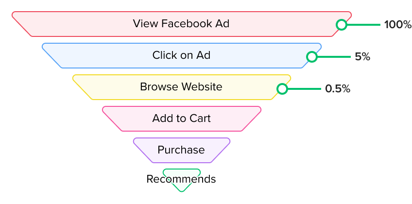 a funnel diagram showing the different levels of the funnel