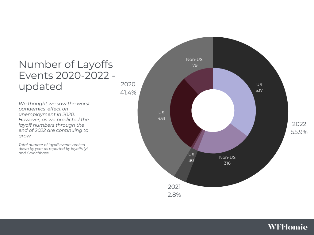 a pie chart showing the number of employees in the company
