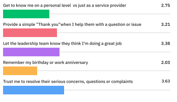 The 265 HR workers we surveyed also provided insight into what was most likely to make them feel valued by their company&rsquo;s employees.