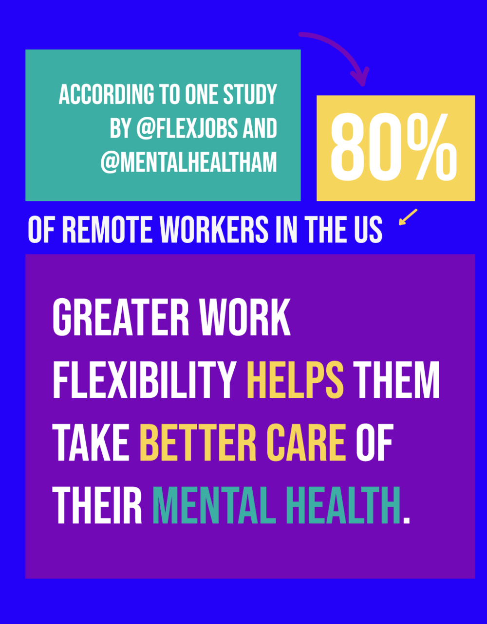 over&nbsp;80%&nbsp;of remote workers believe greater work flexibility helps them take better care of their mental health