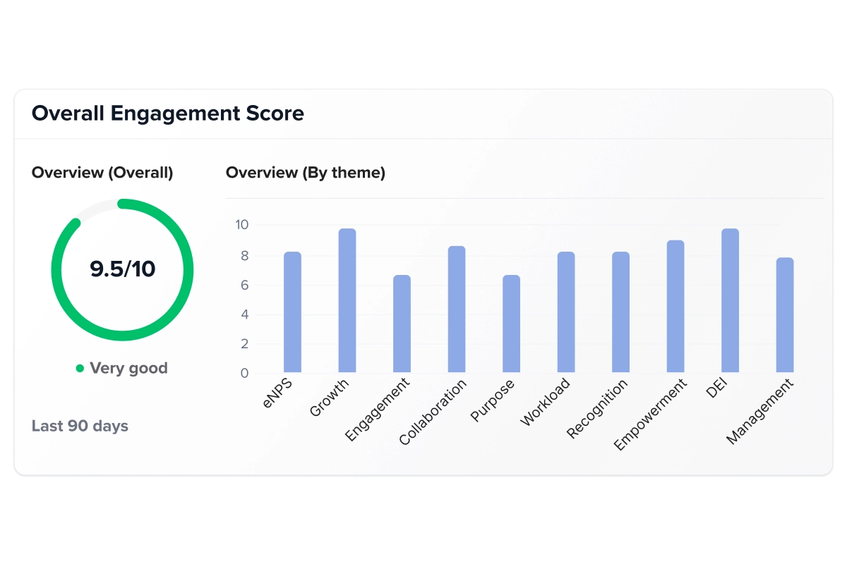 the average of overall overall in the us